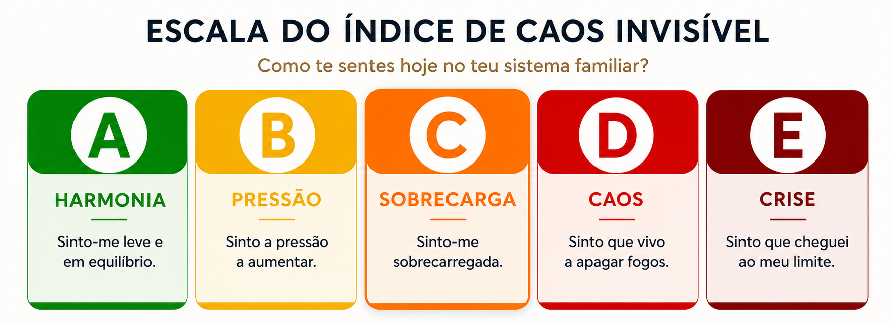 Escala oficial do Índice de Caos Invisível, de Harmonia a Crise